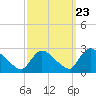 Sweetwater tide chart for Friday, September 23, 2022