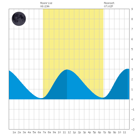 Sweetwater tide chart for Sunday, September 25, 2022