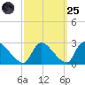 Sweetwater tide chart for Sunday, September 25, 2022