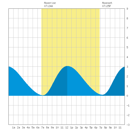 Sweetwater tide chart for Monday, September 26, 2022
