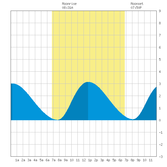 Sweetwater tide chart for Tuesday, September 27, 2022