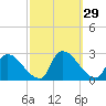 Sweetwater tide chart for Thursday, September 29, 2022