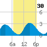 Sweetwater tide chart for Friday, September 30, 2022