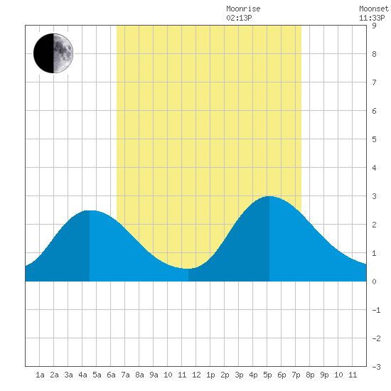 Sweetwater tide chart for Saturday, September 3, 2022