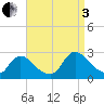 Sweetwater tide chart for Saturday, September 3, 2022