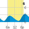 Sweetwater tide chart for Tuesday, September 6, 2022