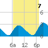 Sweetwater tide chart for Wednesday, September 7, 2022