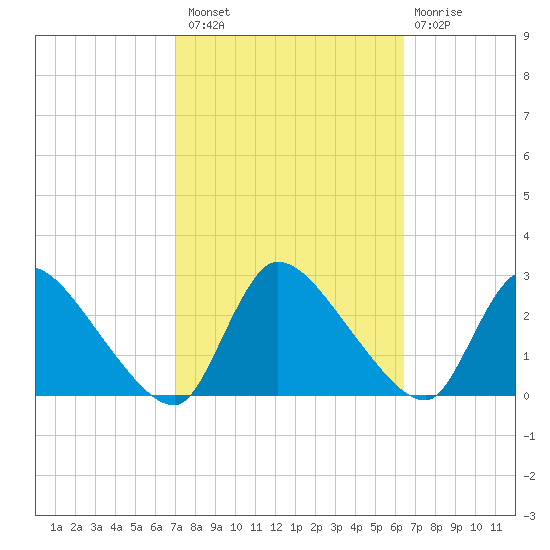 Sweetwater tide chart for Monday, October 10, 2022