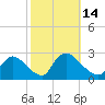 Sweetwater tide chart for Friday, October 14, 2022