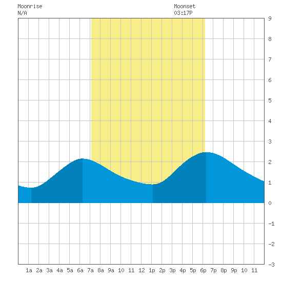 Sweetwater tide chart for Tuesday, October 18, 2022