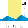 Sweetwater tide chart for Tuesday, October 18, 2022