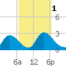 Sweetwater tide chart for Saturday, October 1, 2022