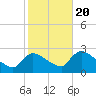 Sweetwater tide chart for Thursday, October 20, 2022
