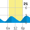 Sweetwater tide chart for Friday, October 21, 2022