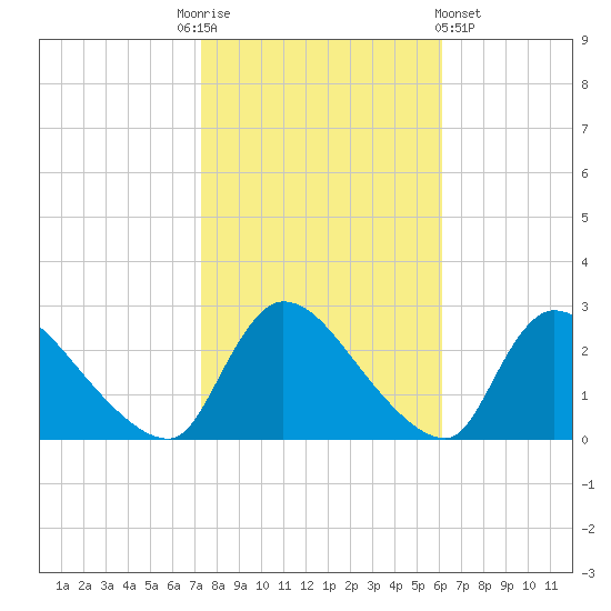 Sweetwater tide chart for Monday, October 24, 2022