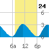 Sweetwater tide chart for Monday, October 24, 2022