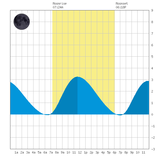 Sweetwater tide chart for Tuesday, October 25, 2022