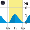 Sweetwater tide chart for Tuesday, October 25, 2022