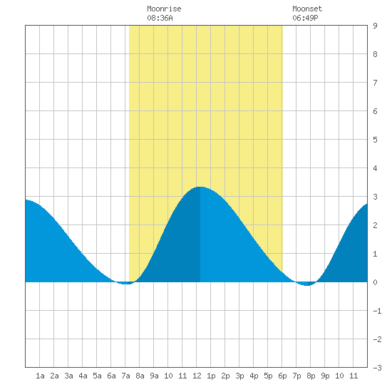 Sweetwater tide chart for Wednesday, October 26, 2022