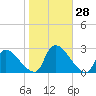 Sweetwater tide chart for Friday, October 28, 2022