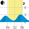 Sweetwater tide chart for Sunday, October 2, 2022
