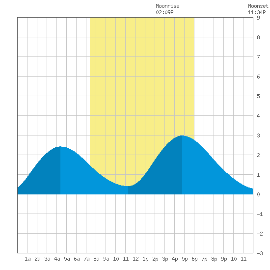 Sweetwater tide chart for Monday, October 31, 2022