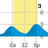 Sweetwater tide chart for Monday, October 3, 2022