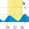 Sweetwater tide chart for Wednesday, October 5, 2022