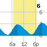 Sweetwater tide chart for Thursday, October 6, 2022