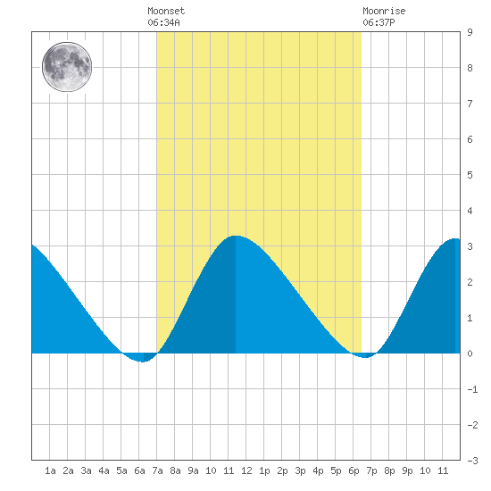Sweetwater tide chart for Sunday, October 9, 2022
