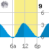 Sweetwater tide chart for Sunday, October 9, 2022