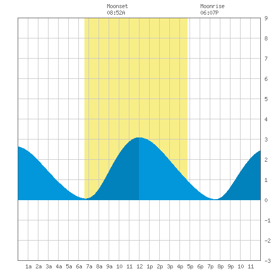 Sweetwater tide chart for Thursday, November 10, 2022