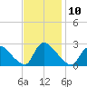 Sweetwater tide chart for Thursday, November 10, 2022