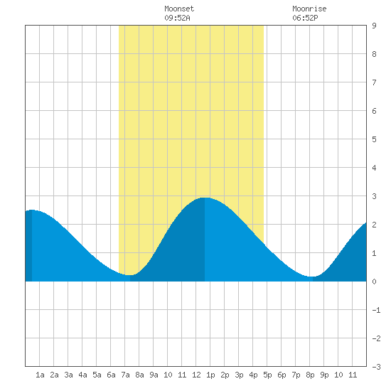 Sweetwater tide chart for Friday, November 11, 2022