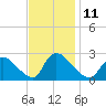 Sweetwater tide chart for Friday, November 11, 2022