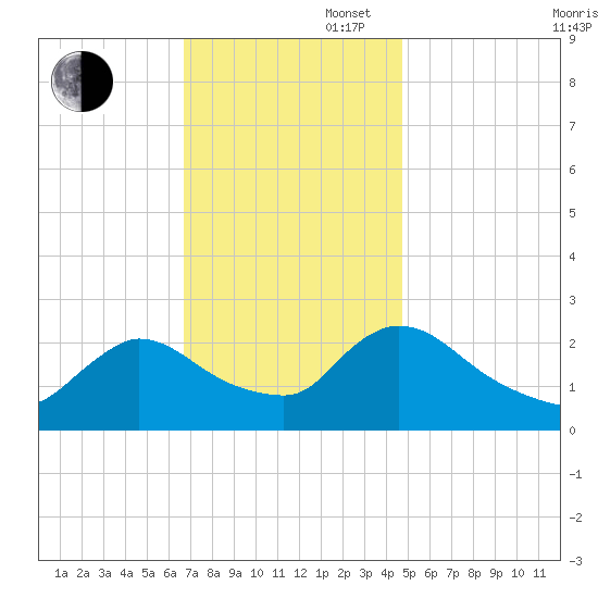 Sweetwater tide chart for Wednesday, November 16, 2022