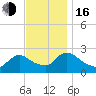 Sweetwater tide chart for Wednesday, November 16, 2022