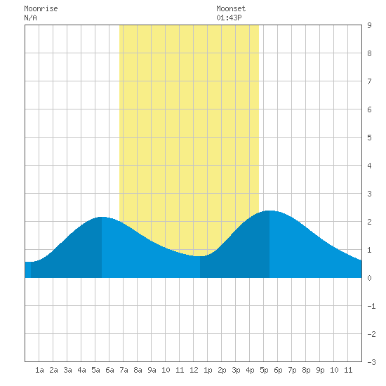 Sweetwater tide chart for Thursday, November 17, 2022