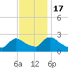 Sweetwater tide chart for Thursday, November 17, 2022