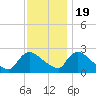 Sweetwater tide chart for Saturday, November 19, 2022