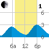 Sweetwater tide chart for Tuesday, November 1, 2022
