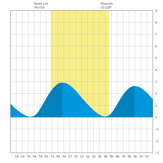 Sweetwater tide chart for Monday, November 21, 2022