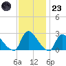 Sweetwater tide chart for Wednesday, November 23, 2022