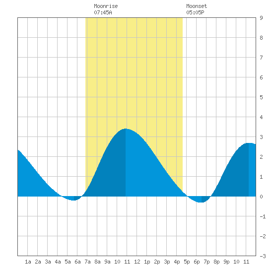 Sweetwater tide chart for Thursday, November 24, 2022
