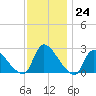 Sweetwater tide chart for Thursday, November 24, 2022