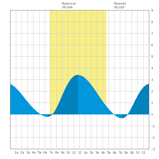 Sweetwater tide chart for Friday, November 25, 2022