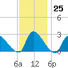 Sweetwater tide chart for Friday, November 25, 2022