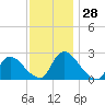 Sweetwater tide chart for Monday, November 28, 2022