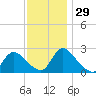 Sweetwater tide chart for Tuesday, November 29, 2022