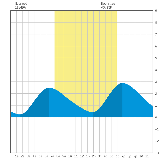 Sweetwater tide chart for Wednesday, November 2, 2022